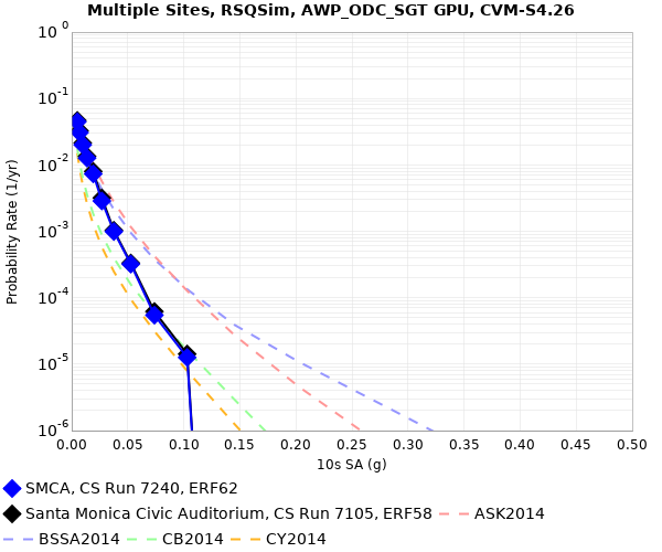 File:SMCA e62 v e58 10sec RotD50.png