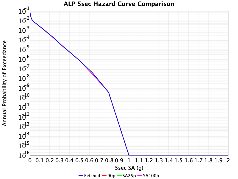ALP 5s