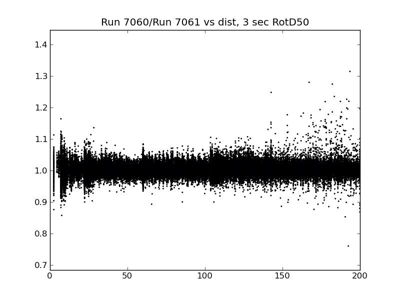 File:7060 v 7061 ratio dist 3sec.png