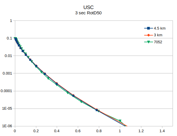File:USC v5.4.2 compare with 7052 3sec RotD50.png