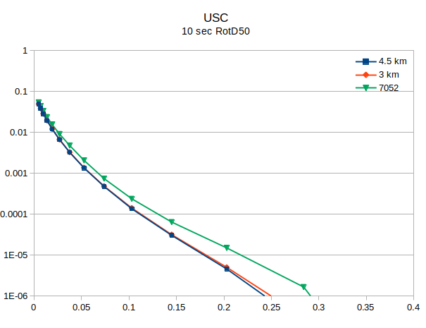 File:USC v5.4.2 compare with 7052 10sec RotD50.png