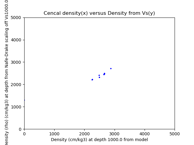 File:Cencal rho versus density 1000km.png