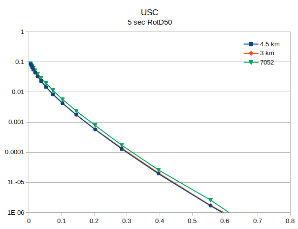 File:USC v5.4.2 compare with 7052 5sec RotD50.png