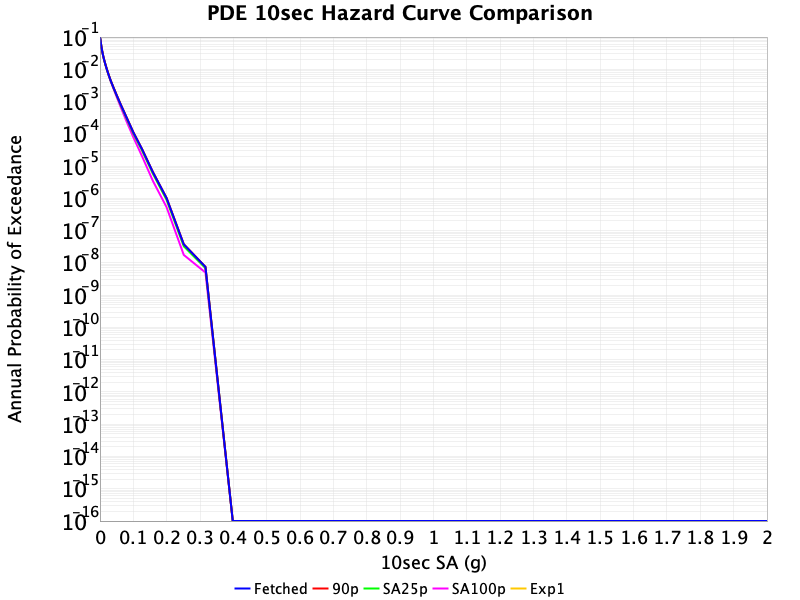 PDE 10s