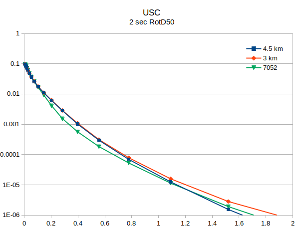 File:USC v5.4.2 compare with 7052 2sec RotD50.png