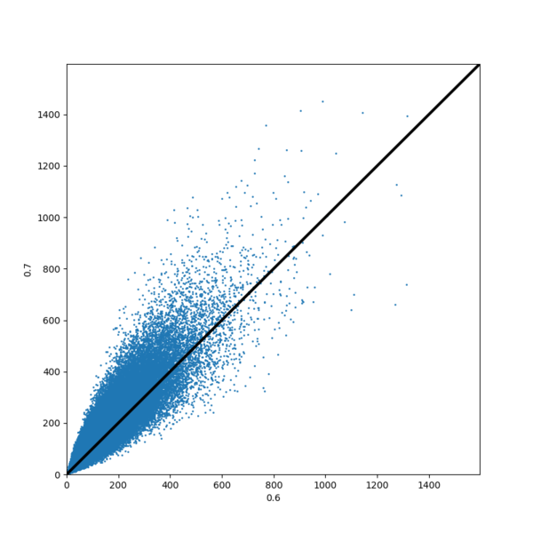 File:0.6 v 0.7 scatter.png