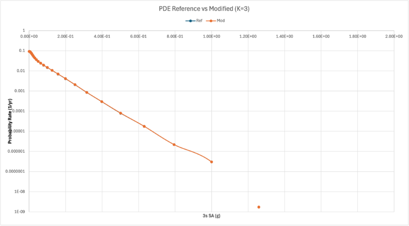 PDE 3s