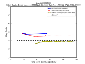 Fig 2. Example CTC Performance Summary for ShakeAlert on recent California earthquake showing Algorithm performance (Virtual Seismologists and OnSite) and Decision Module performance (ShakeAlert).