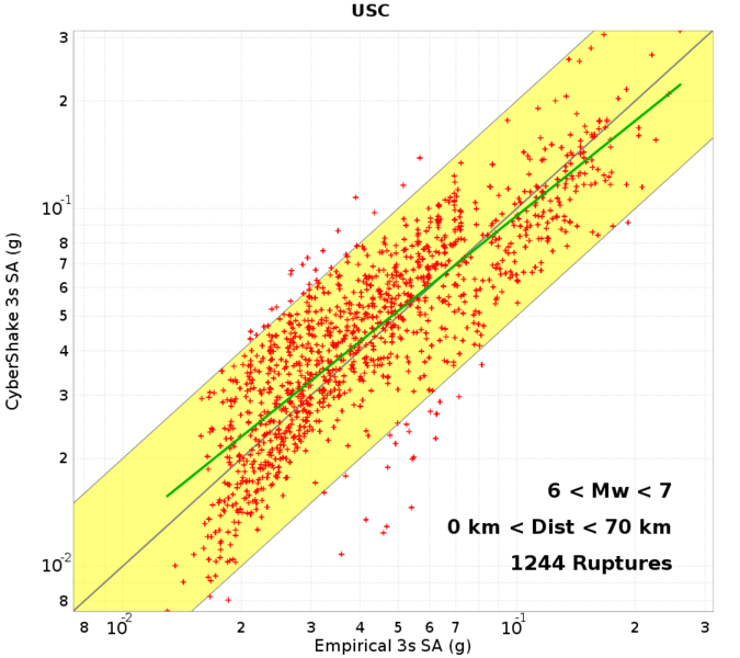 File:USC mag6to7 dist0to70 3s run4681.png
