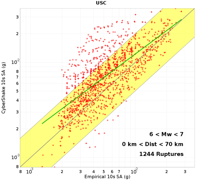 File:USC mag6to7 dist0to70 10s run4681.png