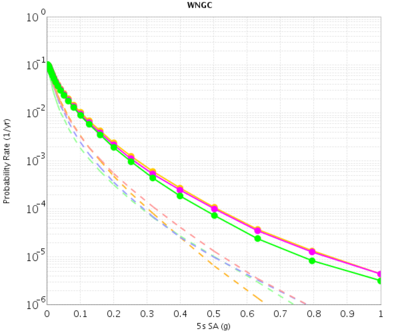 5s SA, RWG V3.0.3 (green), AWP (purple), RWG V3 (orange)
