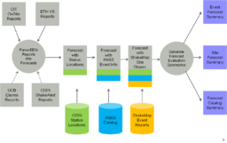 Fig 1: CISN EEW system performance evaluations compare EEW forecasts to ANSS and ShakeMap observational data to produce EEW performance summaries. (Image Credit: Philip Maechling)