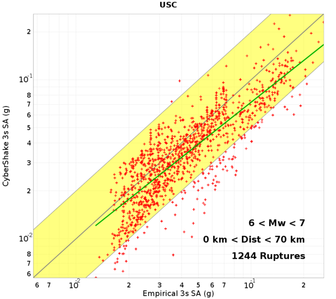 File:USC mag6to7 dist0to70 3s run4685.png