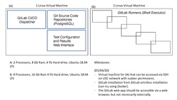 "Gitlab Server and Runner"