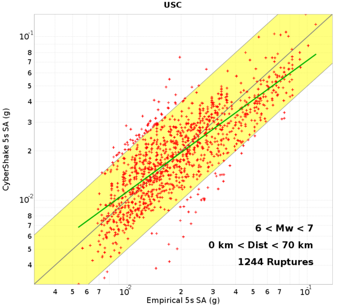 File:USC mag6to7 dist0to70 5s run4685.png