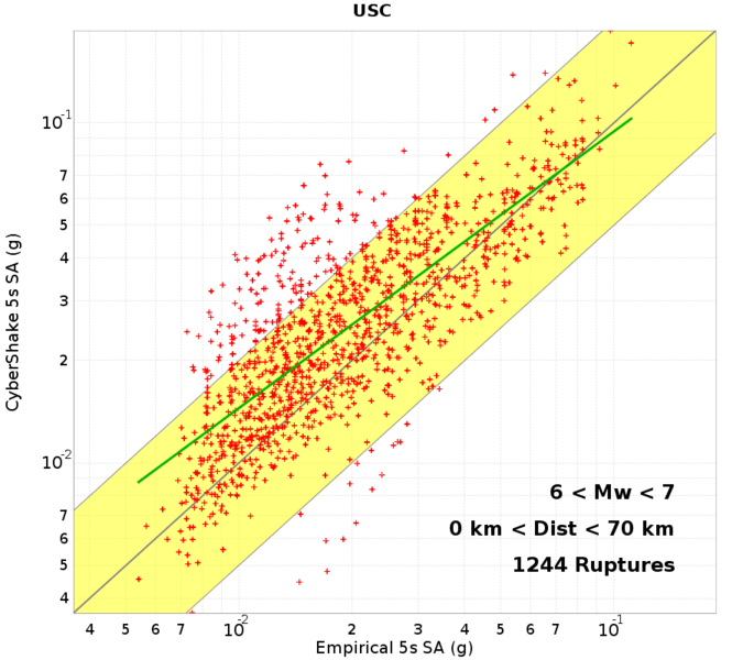 File:USC mag6to7 dist0to70 5s run4681.png
