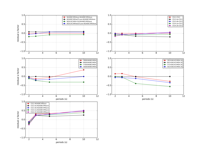 File:CyberShake residualAfactor AllSummary.png