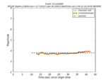 Fig 1. Example CTC Performance Summary for ShakeAlert on recent California earthquake showing Algorithm performance (Virtual Seismologists) and Decision Module performance (ShakeAlert).