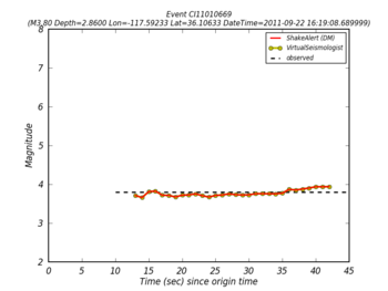 Fig 1. Example CTC Performance Summary for ShakeAlert on recent California earthquake showing Algorithm performance (Virtual Seismologists) and Decision Module performance (ShakeAlert).