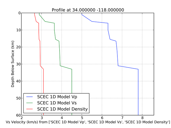 SCEC 1D