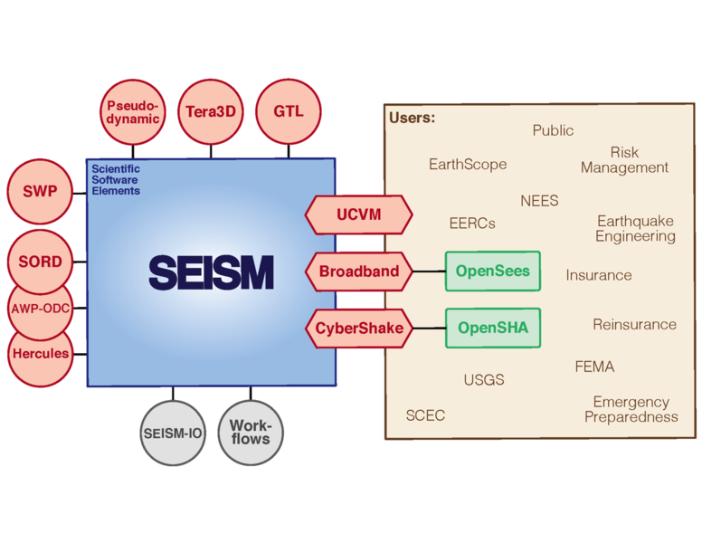 File:SCECSoftwareEcosystem.png
