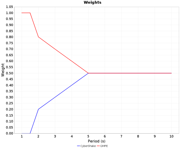 File:CyberShake GMPE Combined Weights.png