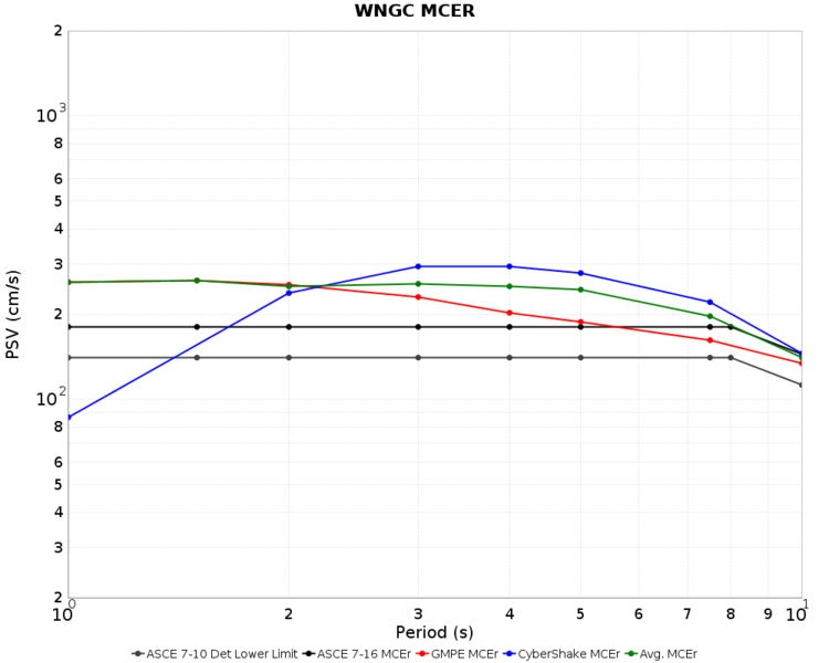 File:WNGC Nov2015 overall MCER.png