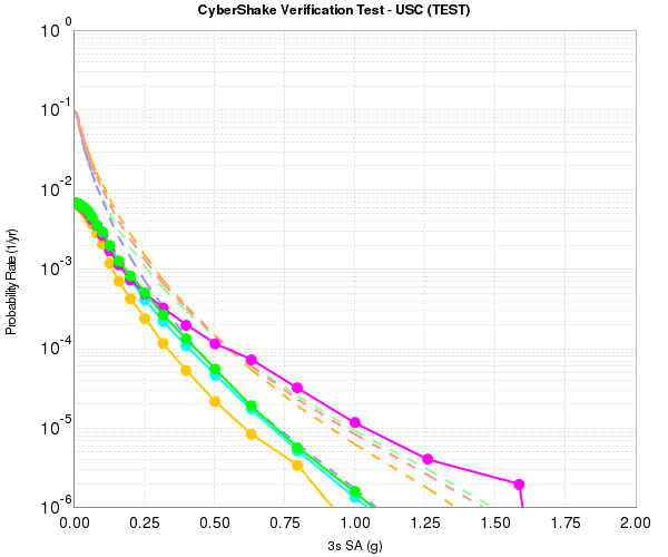 Green = Run_ID 2465: 1000m SGTs, 1000m synth; Magenta = Run_ID 2503: 200m SGTs, 200m synth; Orange = Run_ID 2504: 1000m SGTs, 200m synth (interpolation); Cyan = Run_ID 2507: 200m SGTs, 1000m synth (most points ignored)