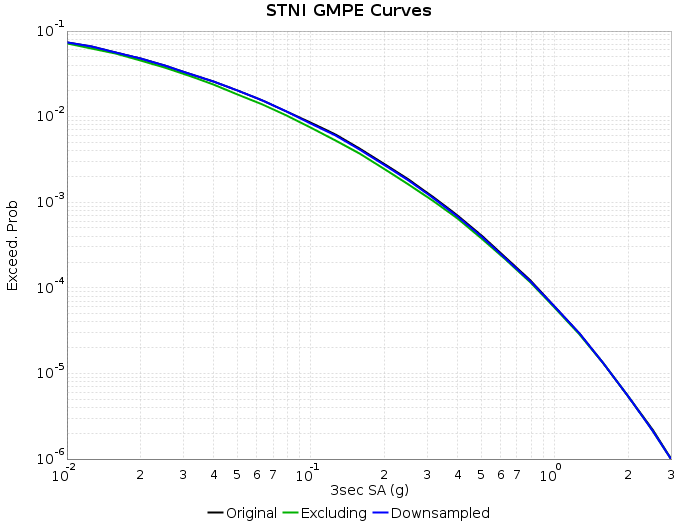 UCERF3 Subset Curve STNI comparison.png