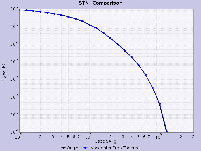 CyberShake 15 4 Hypocenter Curve Comparison STNI.png