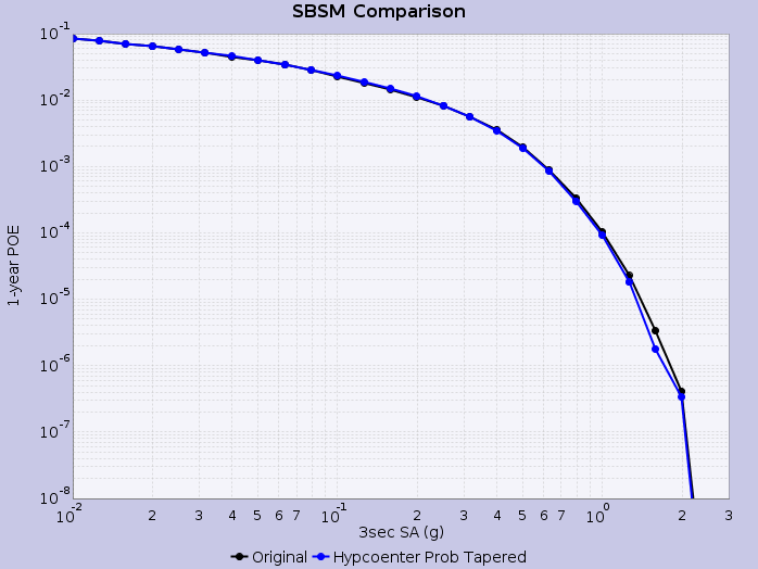 CyberShake 15 4 Hypocenter Curve Comparison SBSM.png
