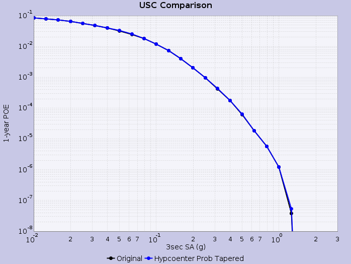 CyberShake 15 4 Hypocenter Curve Comparison USC.png