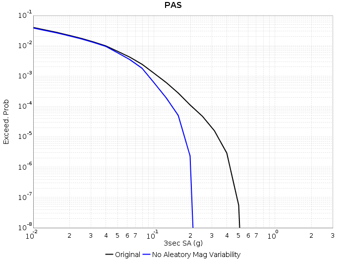 UCERF2 Aleatory Curve PAS comparison.png