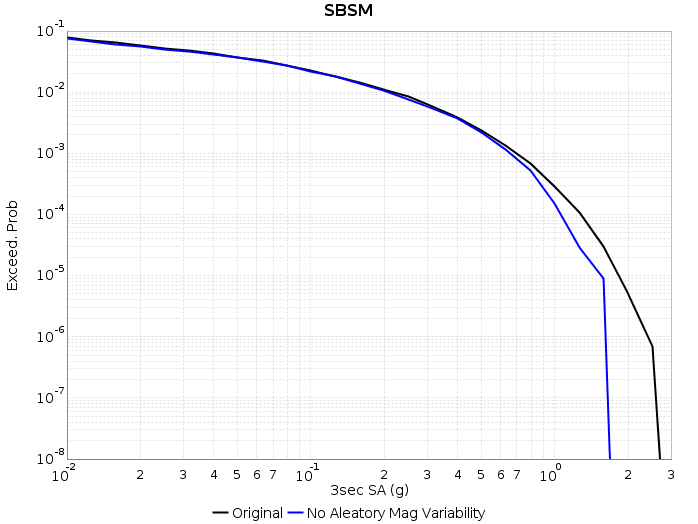 UCERF2 Aleatory Curve SBSM comparison.png
