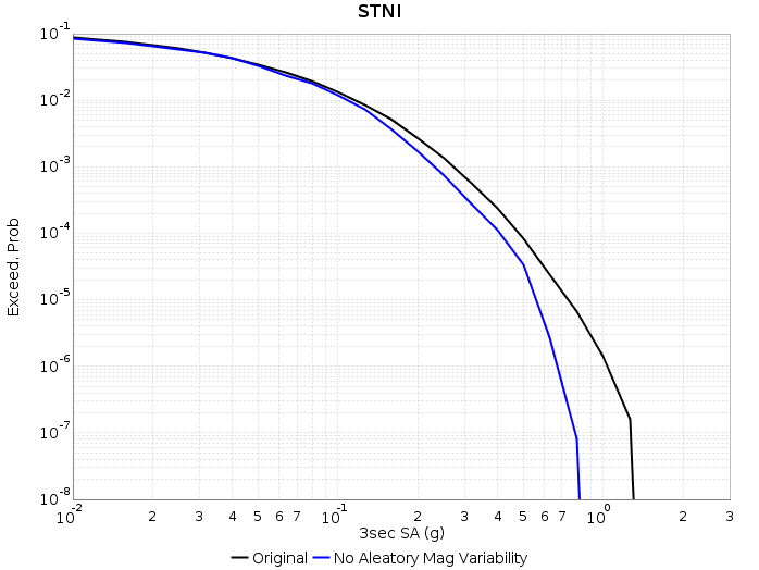 UCERF2 Aleatory Curve STNI comparison.png