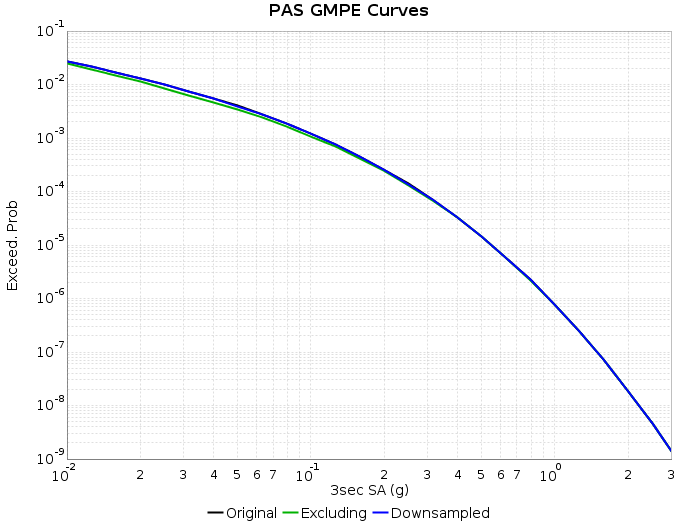 UCERF3 Subset Curve PAS comparison.png
