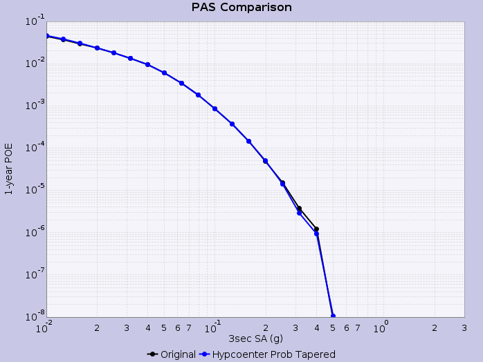 CyberShake 15 4 Hypocenter Curve Comparison PAS.png