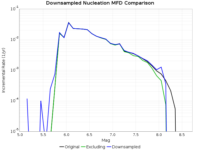 UCERF3 Subset MFD comparison.png