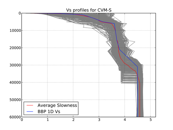 BBP 1D vs CVM-S Average Vs