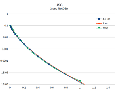 USC v5.4.2 compare with 7052 3sec RotD50.png