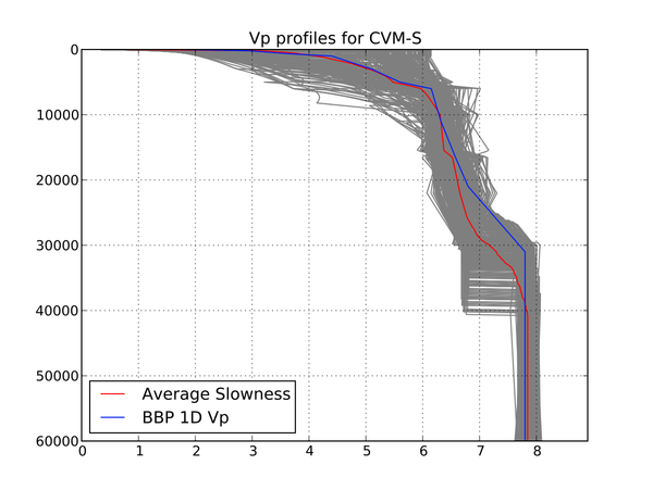 BBP 1D vs CVM-S Average Vp