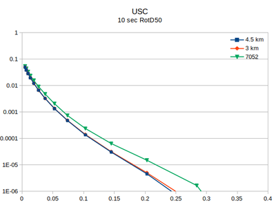 USC v5.4.2 compare with 7052 10sec RotD50.png