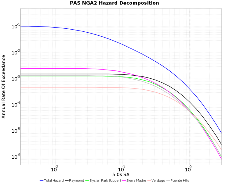 File:PAS run4266 RotD100 hazard decomp gmpe 5.0s.png