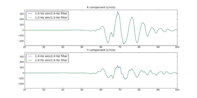 WNGC 1.0Hz 19 6 47 seismogram comparison.png
