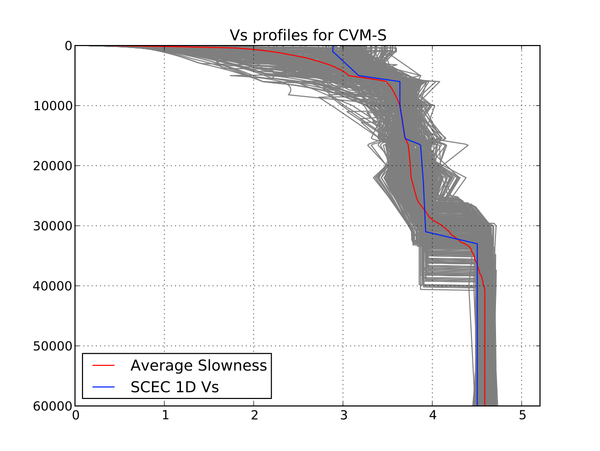 SCEC 1D vs CVM-S Average Vs