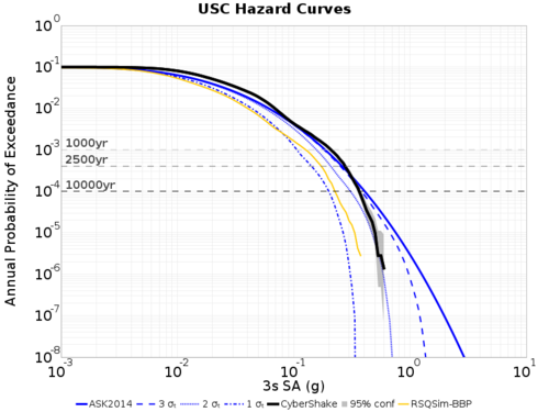 USC curves 3s ASK2014.png