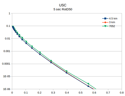 USC v5.4.2 compare with 7052 5sec RotD50.png