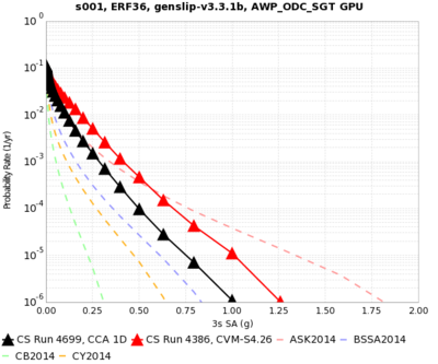 black=CCA, red=CVM-S4.26 from Study 15.12.