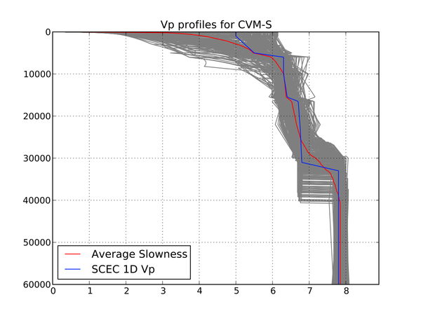 SCEC 1D vs CVM-S Average Vp